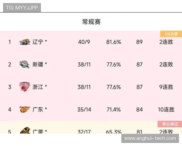 深圳网球队在世界杯预选赛中以84分高居榜首展现强劲实力 深圳网球队在世界杯预选赛中以84分高居榜首展现强劲实力