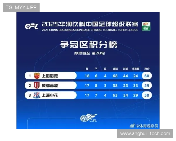 西安足球队在全国锦标赛中以87分稳居积分榜首位 西安足球队在全国锦标赛中以87分稳居积分榜首位